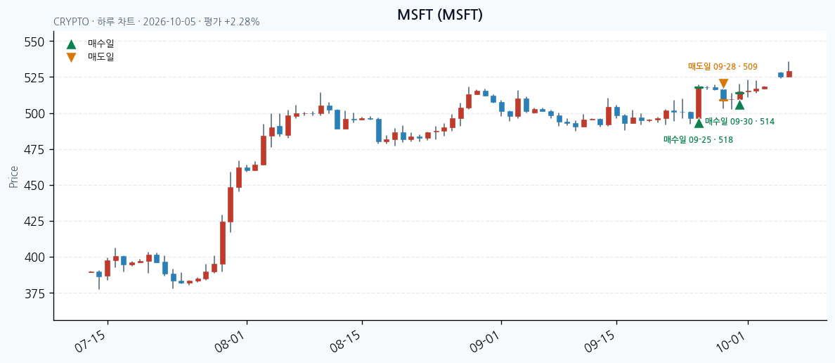 MSFT 일봉 차트 · 매수·매도일 표시 · JADISS