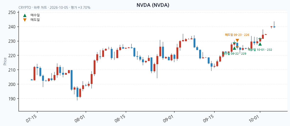 NVDA 일봉 차트 · 매수·매도일 표시 · JADISS