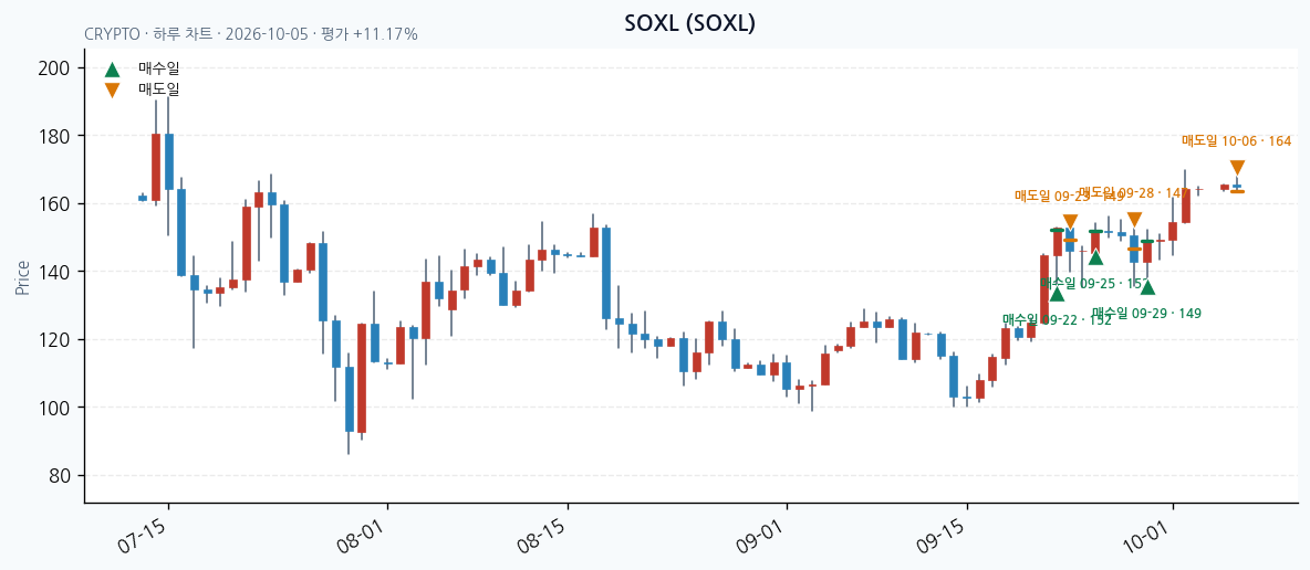 SOXL 일봉 차트 · 매수·매도일 표시 · JADISS