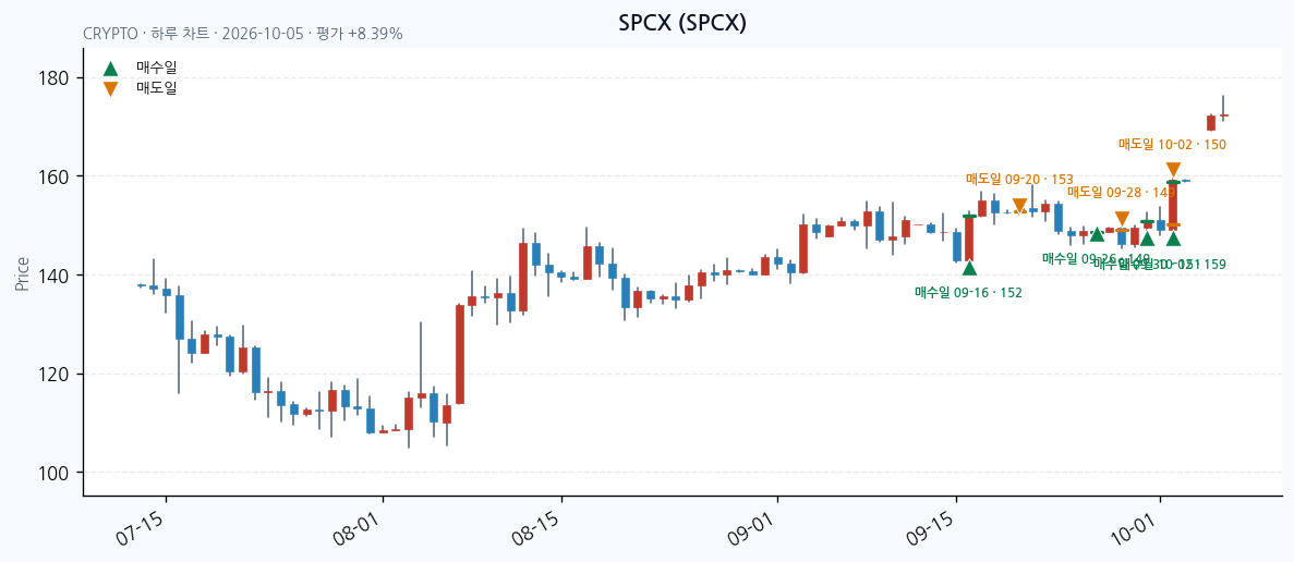 SPCX 일봉 차트 · 매수·매도일 표시 · JADISS