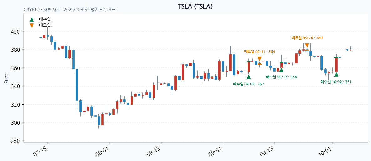 TSLA 일봉 차트 · 매수·매도일 표시 · JADISS