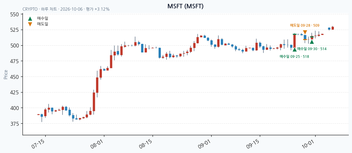 MSFT 일봉 차트 · 매수·매도일 표시 · JADISS
