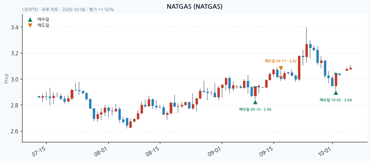 NATGAS 일봉 차트 · 매수·매도일 표시 · JADISS