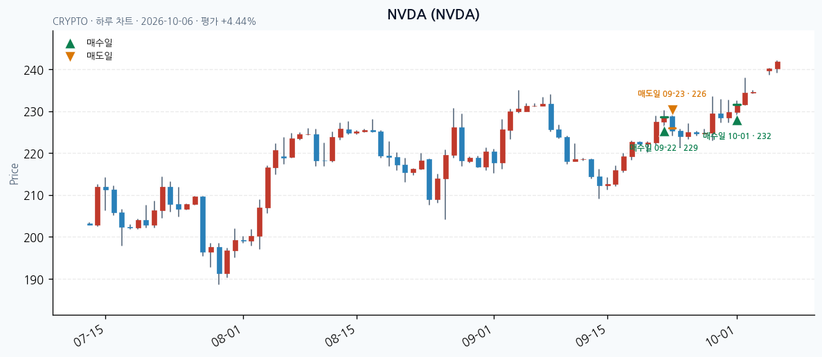 NVDA 일봉 차트 · 매수·매도일 표시 · JADISS