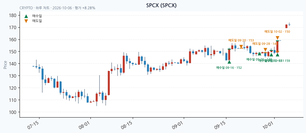 SPCX 일봉 차트 · 매수·매도일 표시 · JADISS