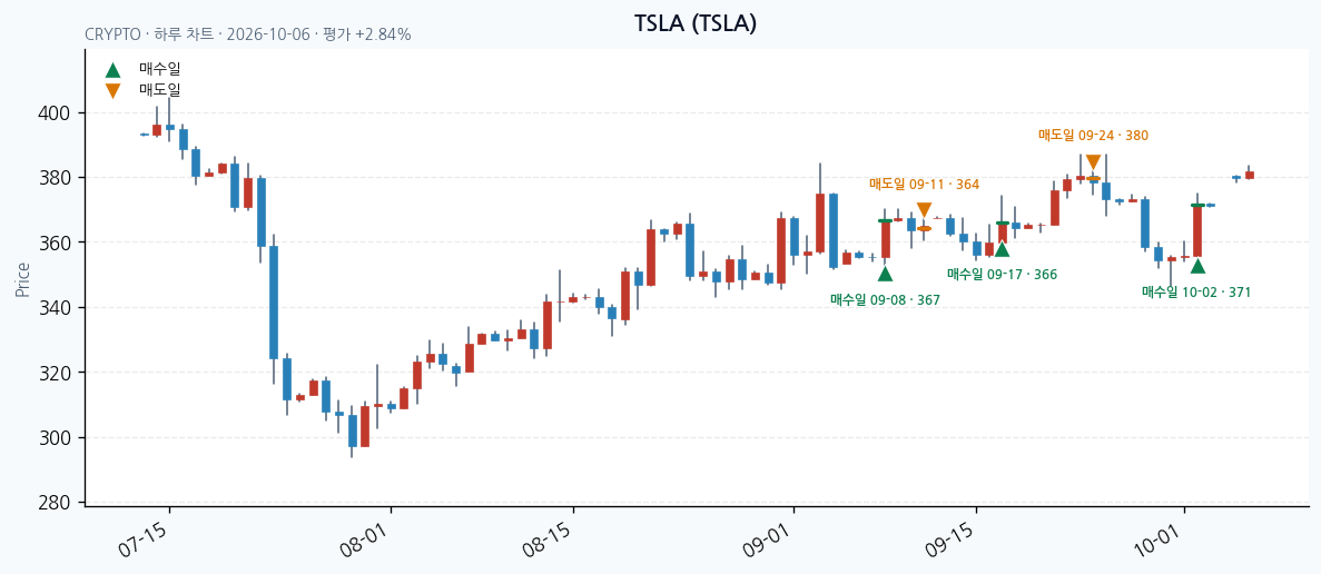 TSLA 일봉 차트 · 매수·매도일 표시 · JADISS