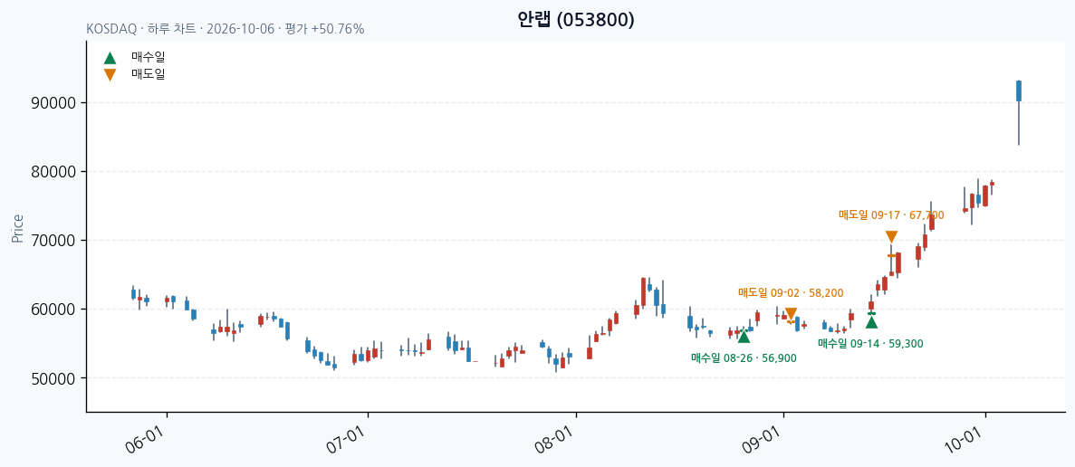 안랩 일봉 차트 · 매수·매도일 표시 · JADISS