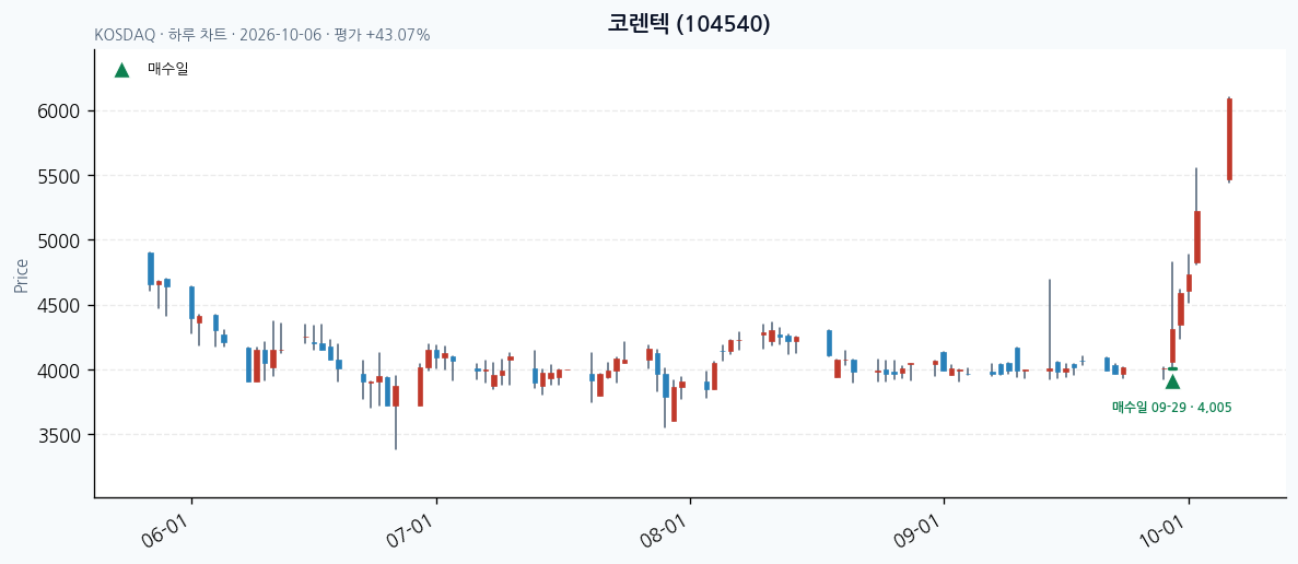 코렌텍 일봉 차트 · 매수·매도일 표시 · JADISS