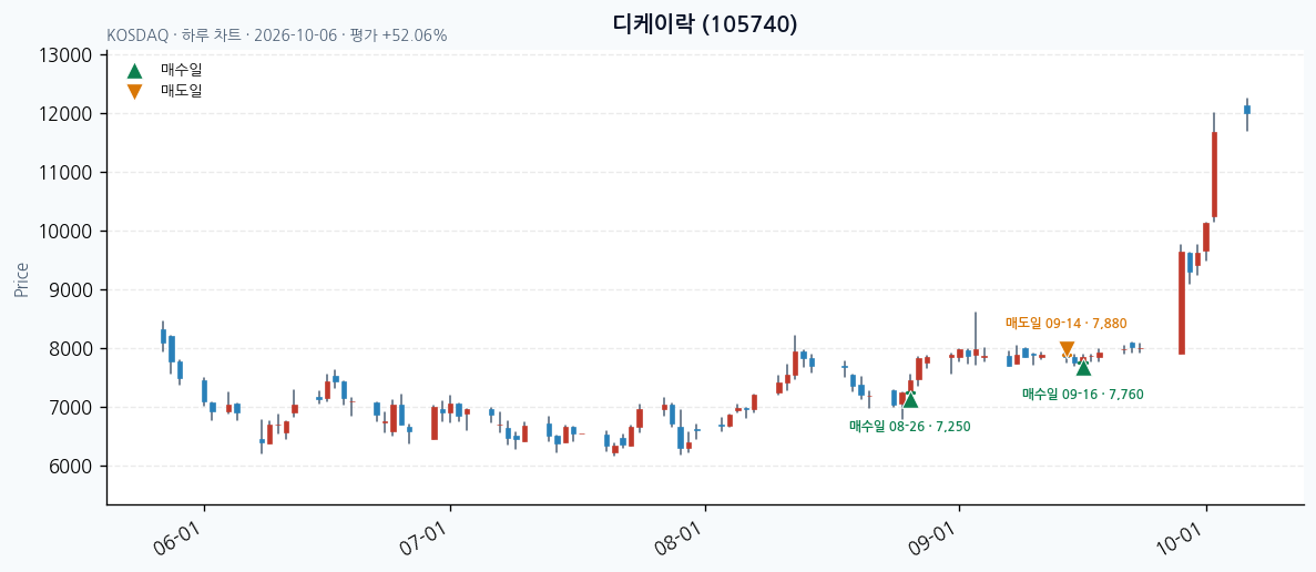디케이락 일봉 차트 · 매수·매도일 표시 · JADISS