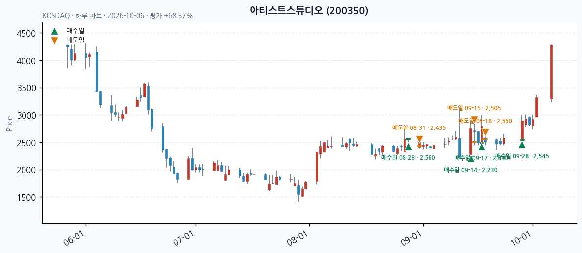 아티스트스튜디오 일봉 차트 · 매수·매도일 표시 · JADISS