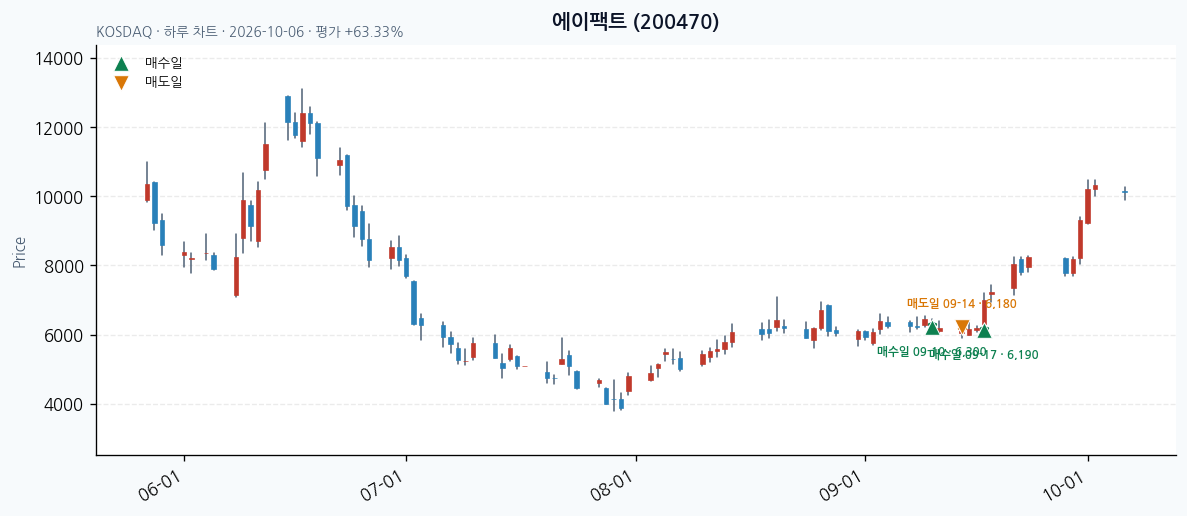 에이팩트 일봉 차트 · 매수·매도일 표시 · JADISS