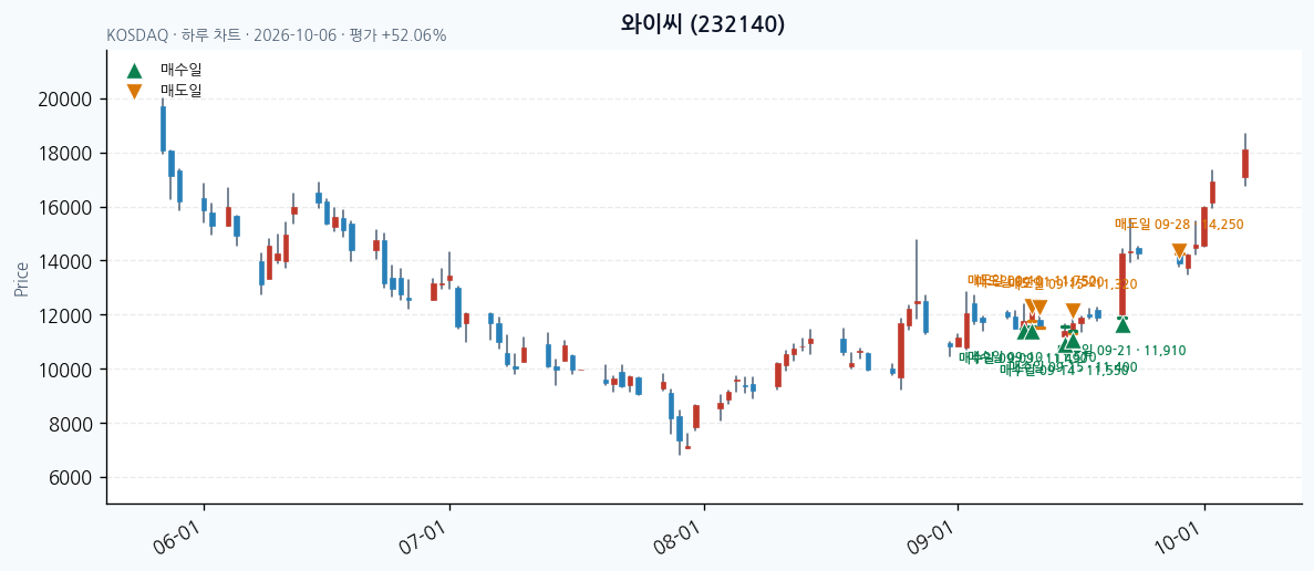 와이씨 일봉 차트 · 매수·매도일 표시 · JADISS