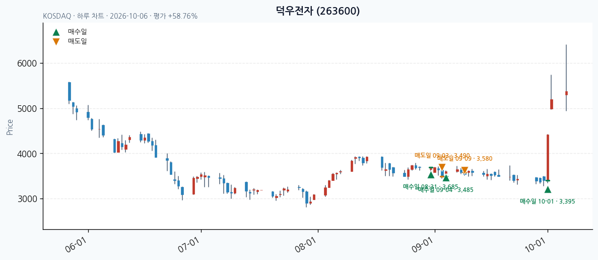 덕우전자 일봉 차트 · 매수·매도일 표시 · JADISS
