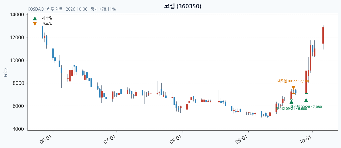 코셈 일봉 차트 · 매수·매도일 표시 · JADISS