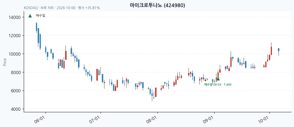 마이크로투나노 일봉 차트 · 매수·매도일 표시 · JADISS