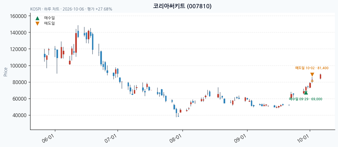 코리아써키트 일봉 차트 · 매수·매도일 표시 · JADISS