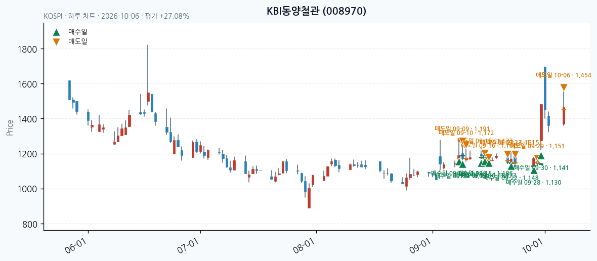 KBI동양철관 일봉 차트 · 매수·매도일 표시 · JADISS