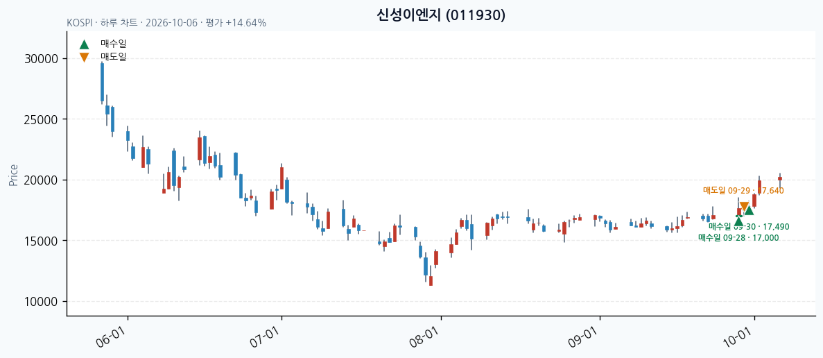 신성이엔지 일봉 차트 · 매수·매도일 표시 · JADISS