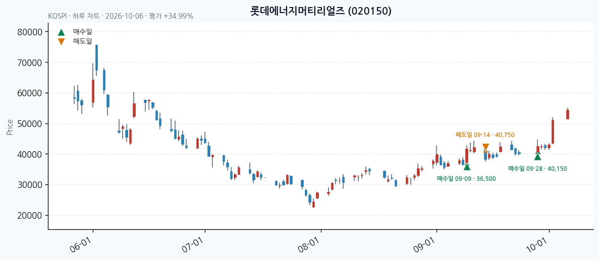 롯데에너지머티리얼즈 일봉 차트 · 매수·매도일 표시 · JADISS