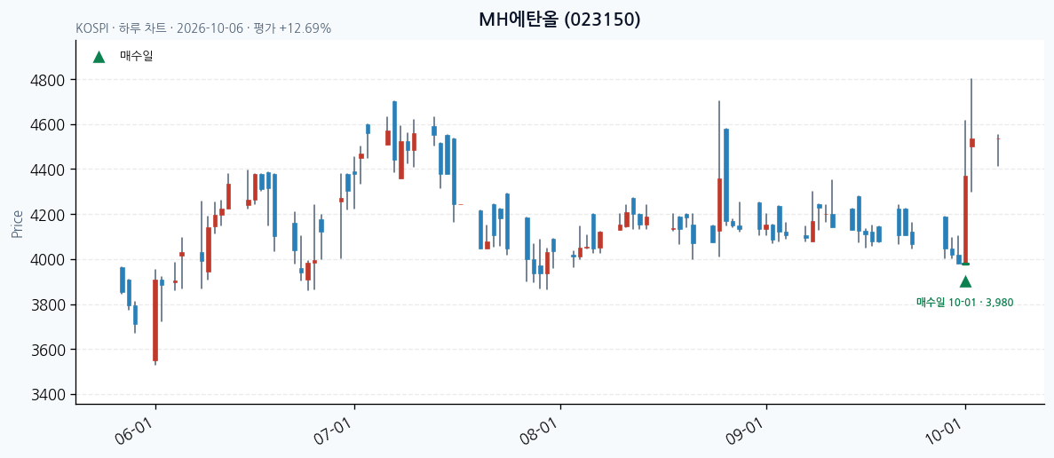 MH에탄올 일봉 차트 · 매수·매도일 표시 · JADISS