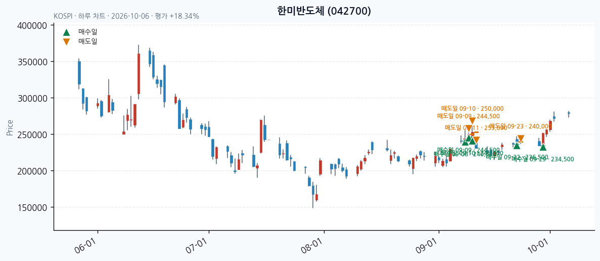 한미반도체 일봉 차트 · 매수·매도일 표시 · JADISS