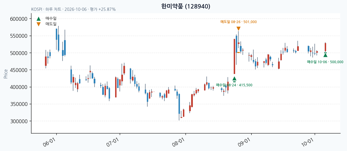 한미약품 일봉 차트 · 매수·매도일 표시 · JADISS