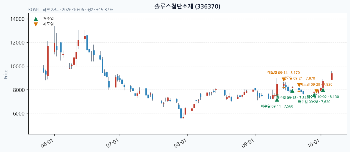 솔루스첨단소재 일봉 차트 · 매수·매도일 표시 · JADISS