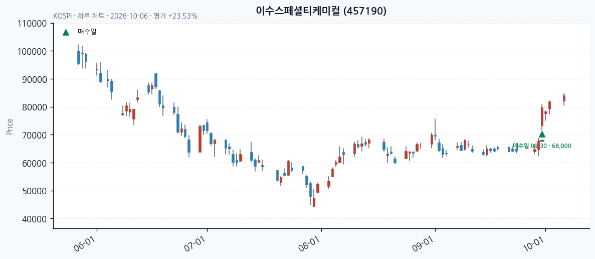 이수스페셜티케미컬 일봉 차트 · 매수·매도일 표시 · JADISS