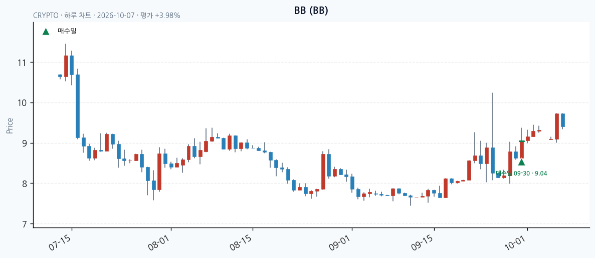 BB 일봉 차트 · 매수·매도일 표시 · JADISS