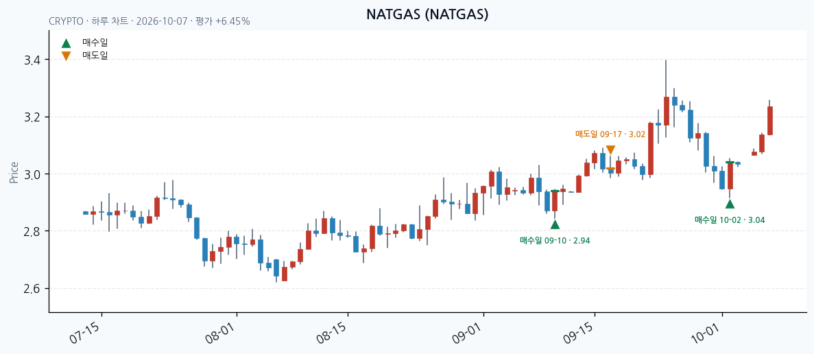 NATGAS 일봉 차트 · 매수·매도일 표시 · JADISS