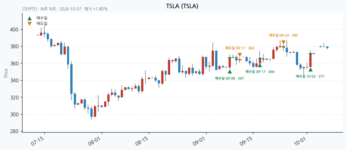 TSLA 일봉 차트 · 매수·매도일 표시 · JADISS