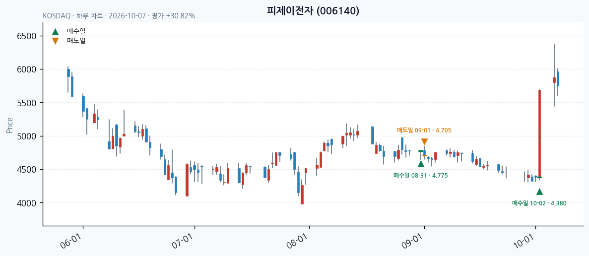 피제이전자 일봉 차트 · 매수·매도일 표시 · JADISS