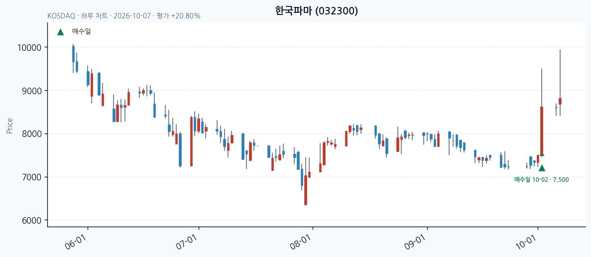 한국파마 일봉 차트 · 매수·매도일 표시 · JADISS