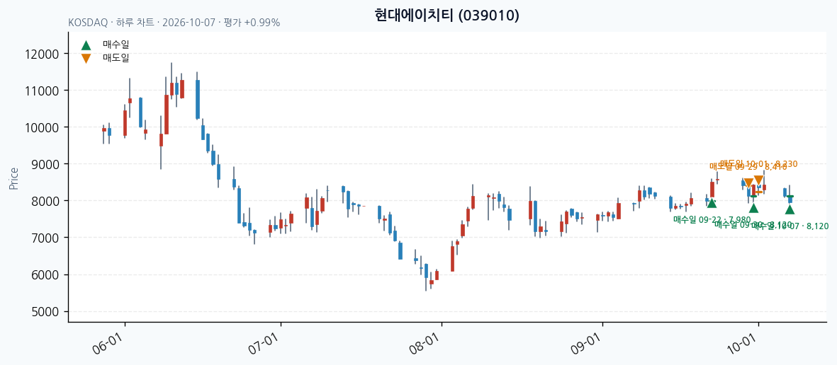 현대에이치티 일봉 차트 · 매수·매도일 표시 · JADISS