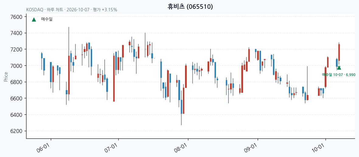 휴비츠 일봉 차트 · 매수·매도일 표시 · JADISS