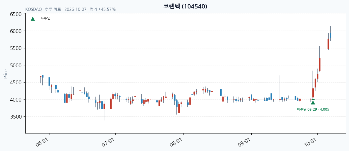 코렌텍 일봉 차트 · 매수·매도일 표시 · JADISS
