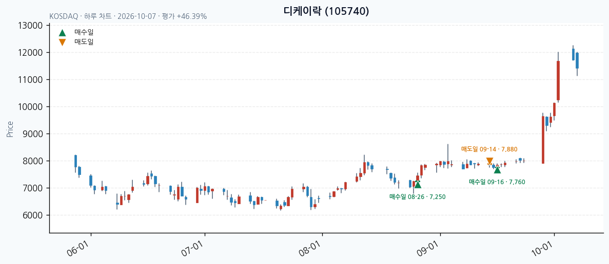 디케이락 일봉 차트 · 매수·매도일 표시 · JADISS