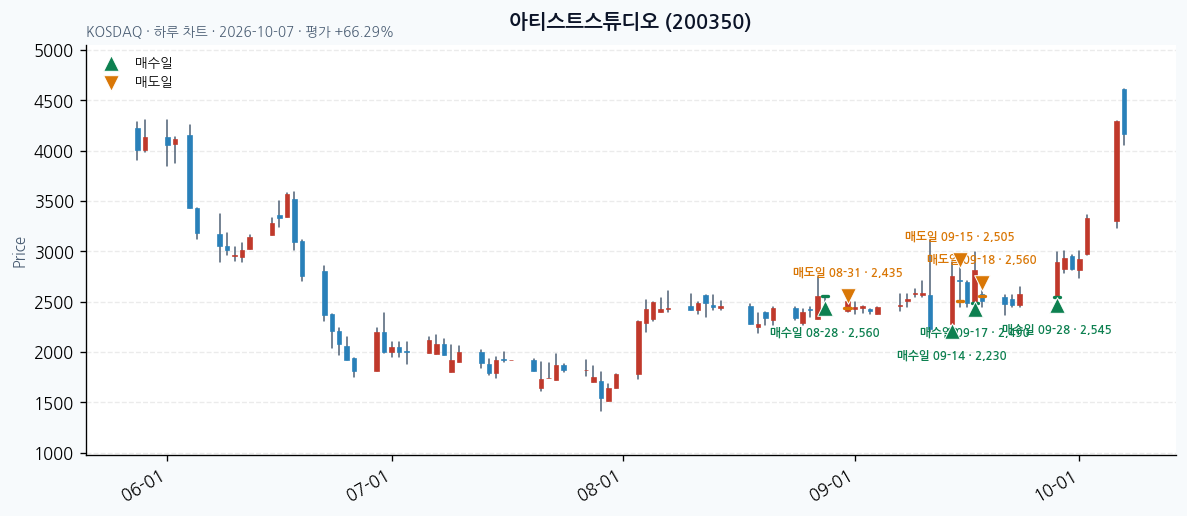 아티스트스튜디오 일봉 차트 · 매수·매도일 표시 · JADISS