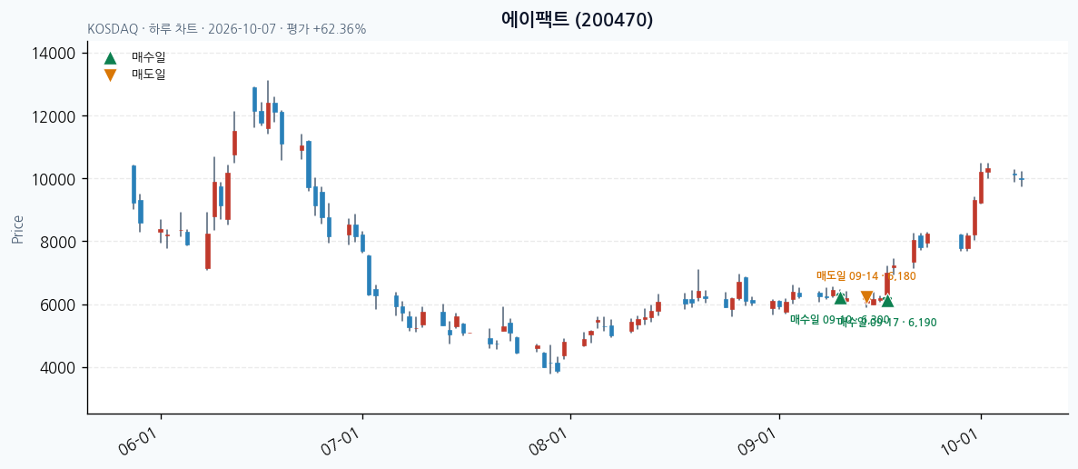 에이팩트 일봉 차트 · 매수·매도일 표시 · JADISS