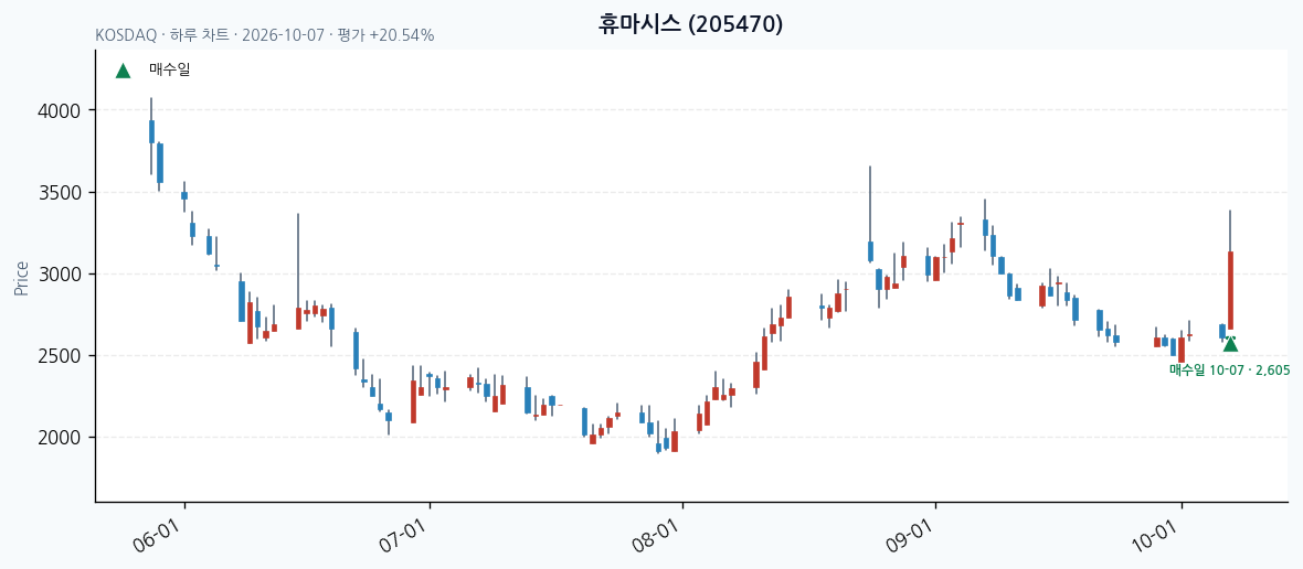 휴마시스 일봉 차트 · 매수·매도일 표시 · JADISS