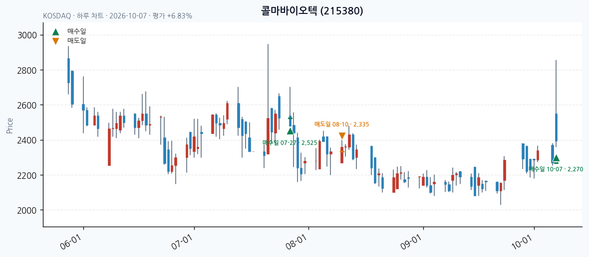 콜마바이오텍 일봉 차트 · 매수·매도일 표시 · JADISS
