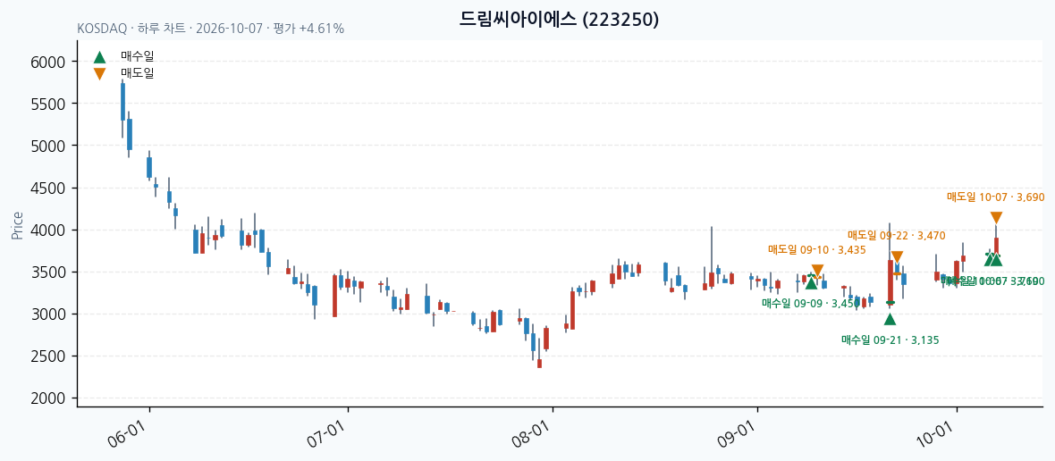 드림씨아이에스 일봉 차트 · 매수·매도일 표시 · JADISS