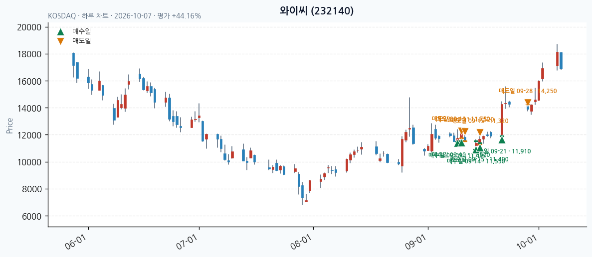 와이씨 일봉 차트 · 매수·매도일 표시 · JADISS