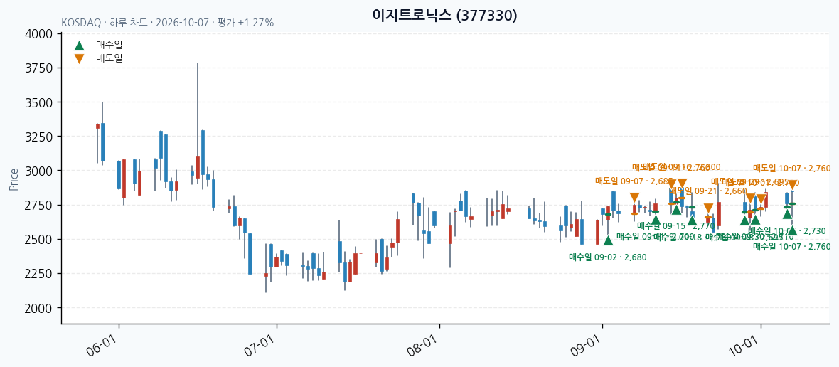 이지트로닉스 일봉 차트 · 매수·매도일 표시 · JADISS