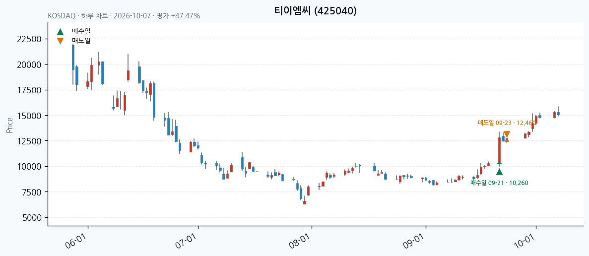 티이엠씨 일봉 차트 · 매수·매도일 표시 · JADISS