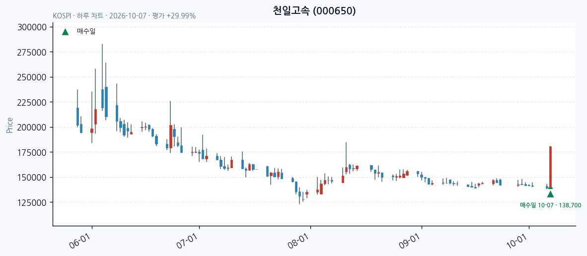 천일고속 일봉 차트 · 매수·매도일 표시 · JADISS