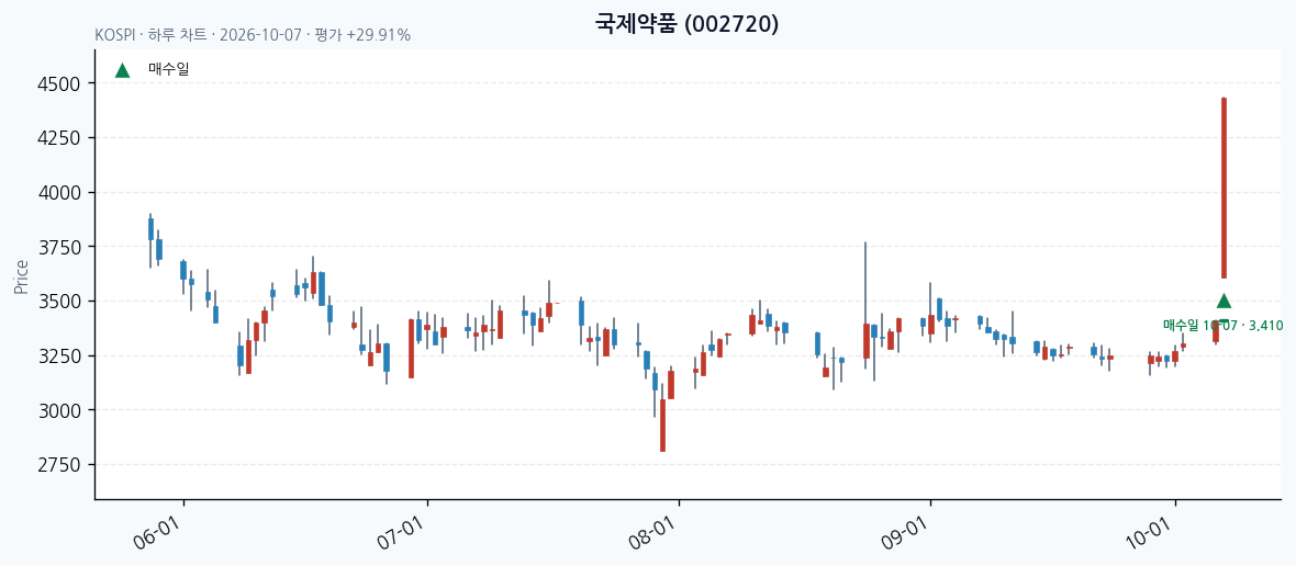 국제약품 일봉 차트 · 매수·매도일 표시 · JADISS