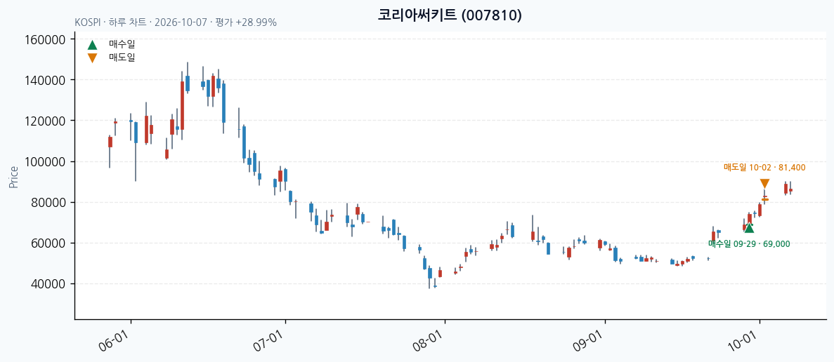 코리아써키트 일봉 차트 · 매수·매도일 표시 · JADISS