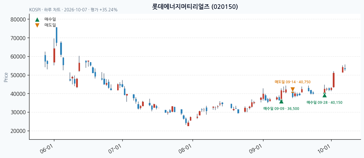 롯데에너지머티리얼즈 일봉 차트 · 매수·매도일 표시 · JADISS