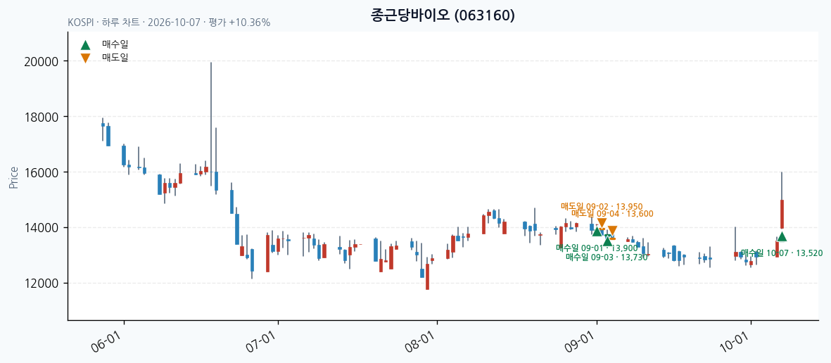 종근당바이오 일봉 차트 · 매수·매도일 표시 · JADISS
